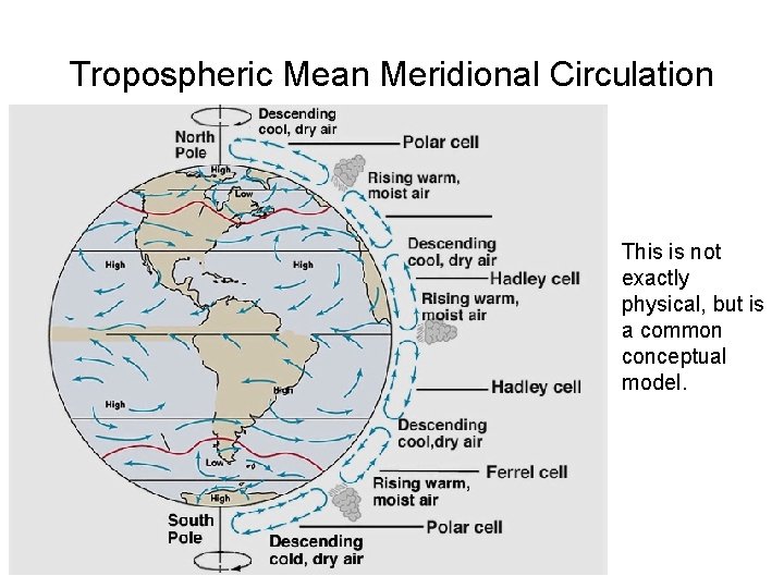 Tropospheric Mean Meridional Circulation This is not exactly physical, but is a common conceptual