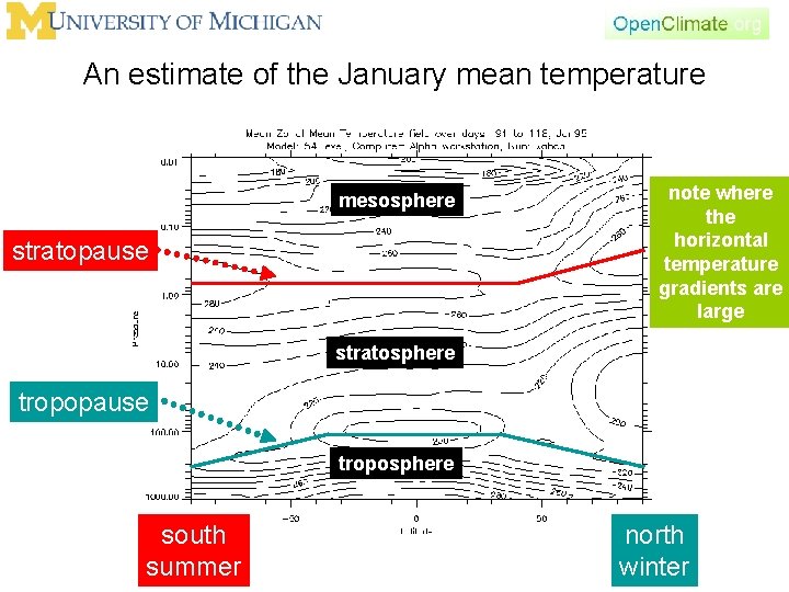 An estimate of the January mean temperature mesosphere stratopause note where the horizontal temperature