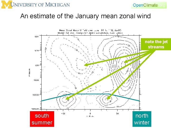 An estimate of the January mean zonal wind note the jet streams south summer