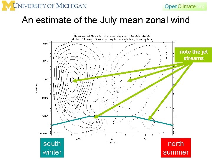 An estimate of the July mean zonal wind note the jet streams south winter