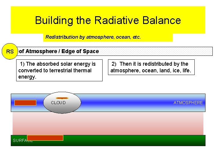 Building the Radiative Balance Redistribution by atmosphere, ocean, etc. Top of Atmosphere / Edge