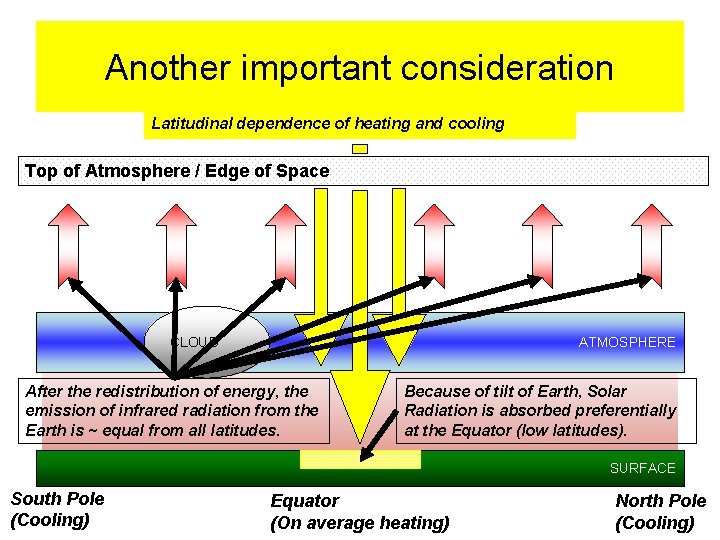 Another important consideration Latitudinal dependence of heating and cooling Top of Atmosphere / Edge