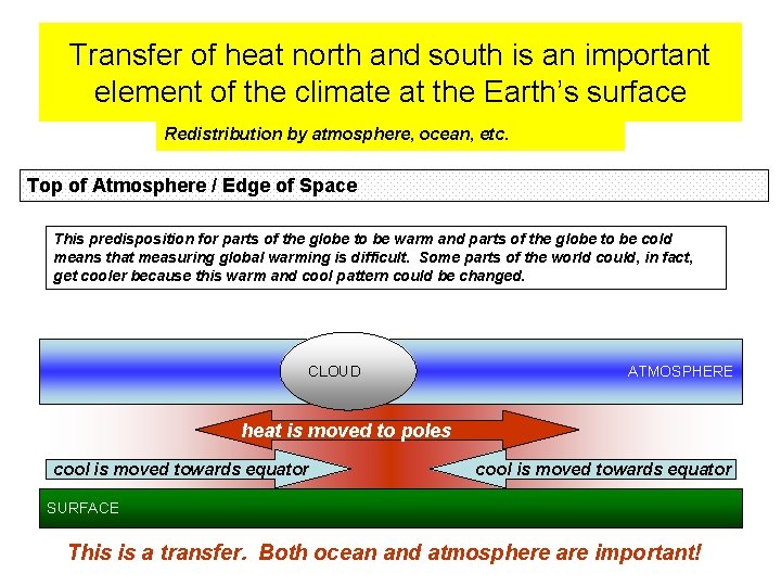 Transfer of heat north and south is an important element of the climate at