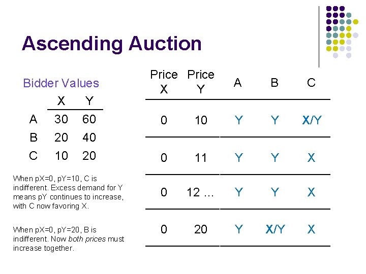 Ascending Auction Bidder Values X Y A 30 60 B 20 40 C 10