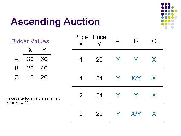 Ascending Auction Bidder Values X Y A 30 60 B 20 40 C 10