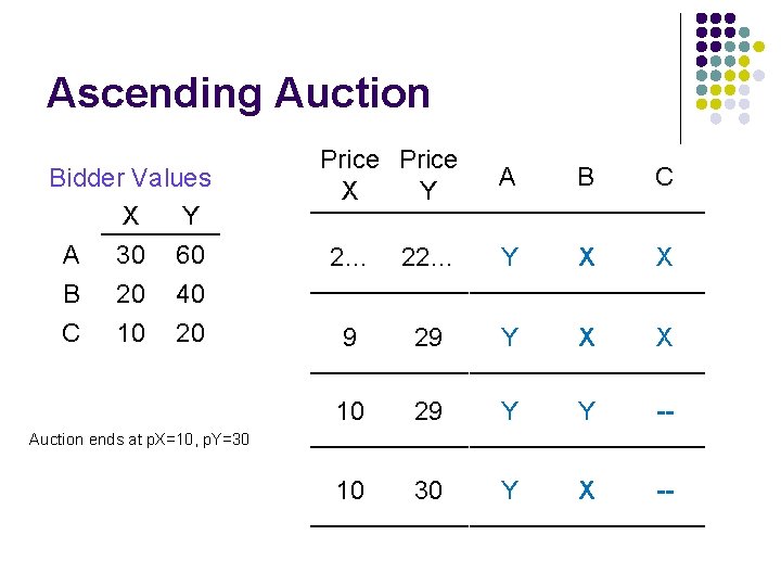 Ascending Auction Bidder Values X Y A 30 60 B 20 40 C 10
