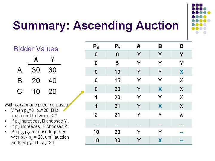 Summary: Ascending Auction Bidder Values X Y A 30 60 B 20 40 C