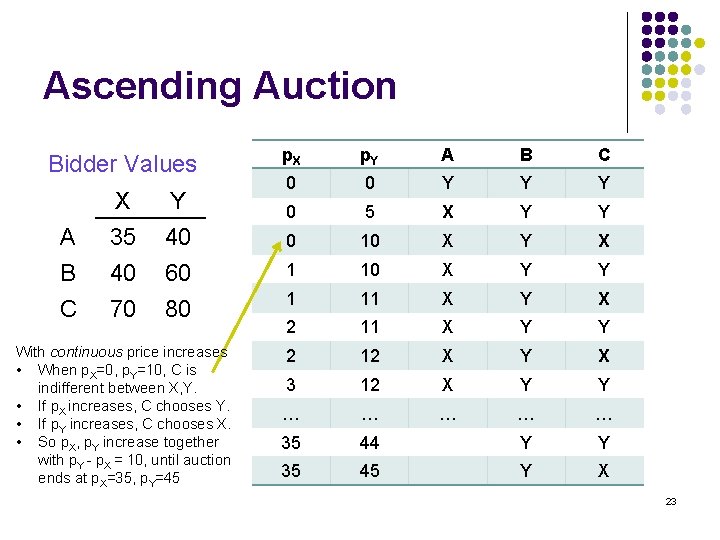 Ascending Auction Bidder Values A B C X 35 40 70 Y 40 60