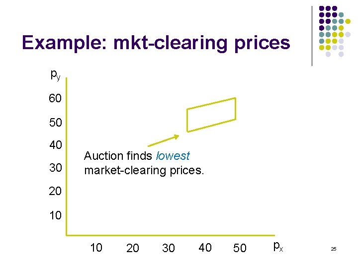 Example: mkt-clearing prices py 60 50 40 30 Auction finds lowest market-clearing prices. 20