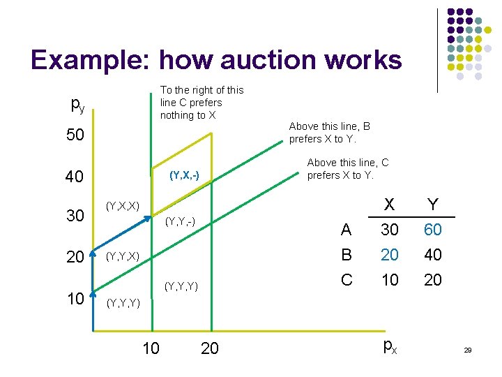 Example: how auction works To the right of this line C prefers nothing to