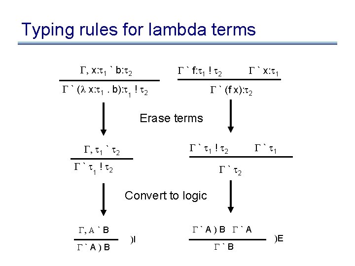 Typing rules for lambda terms , x: 1 ` b: 2 ` f: 1
