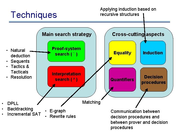 Applying induction based on recursive structures Techniques Main search strategy • Natural deduction •