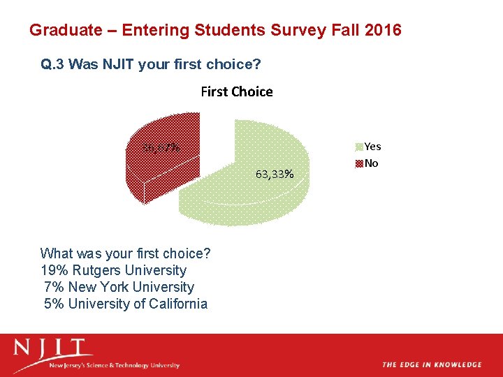 Graduate – Entering Students Survey Fall 2016 Q. 3 Was NJIT your first choice?