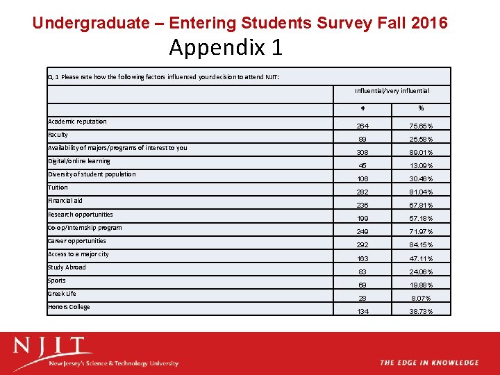 Undergraduate – Entering Students Survey Fall 2016 Appendix 1 Q. 1 Please rate how