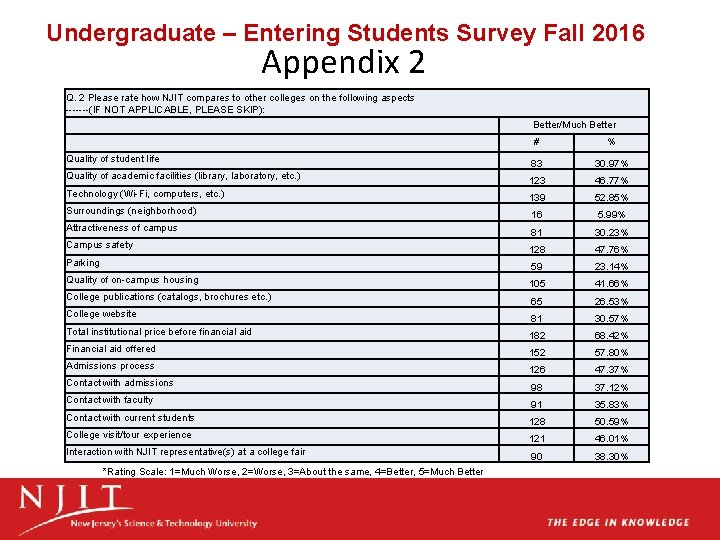Undergraduate – Entering Students Survey Fall 2016 Appendix 2 Q. 2 Please rate how