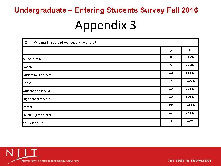 Undergraduate – Entering Students Survey Fall 2016 Appendix 3 Q. 11. Who most influenced