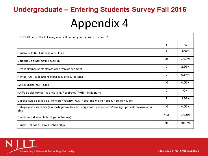 Undergraduate – Entering Students Survey Fall 2016 Appendix 4 Q. 13. Which of the