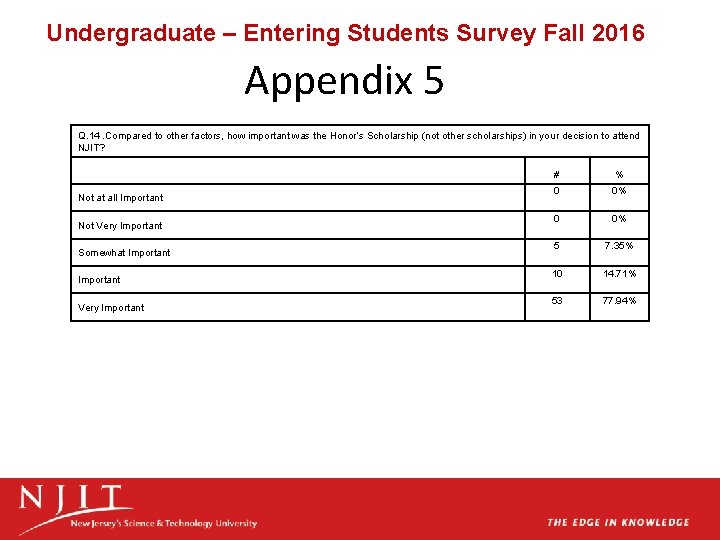 Undergraduate – Entering Students Survey Fall 2016 Appendix 5 Q. 14. Compared to other