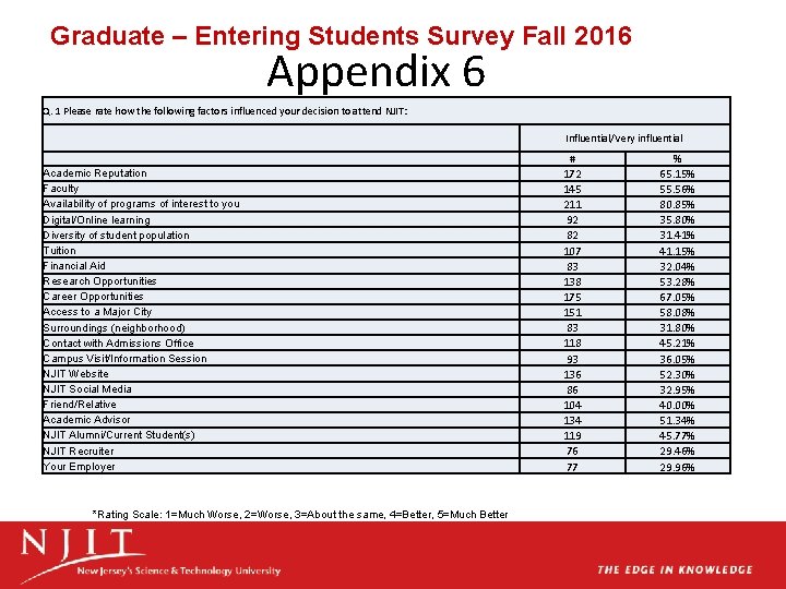 Graduate – Entering Students Survey Fall 2016 Appendix 6 Q. 1 Please rate how