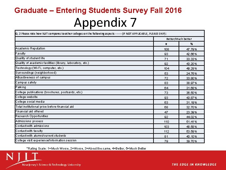 Graduate – Entering Students Survey Fall 2016 Appendix 7 Q. 2 Please rate how