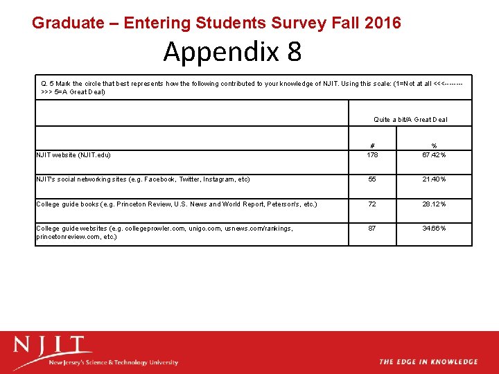 Graduate – Entering Students Survey Fall 2016 Appendix 8 Q. 5 Mark the circle