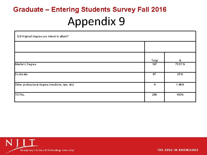 Graduate – Entering Students Survey Fall 2016 Appendix 9 Q. 9 Highest degree you