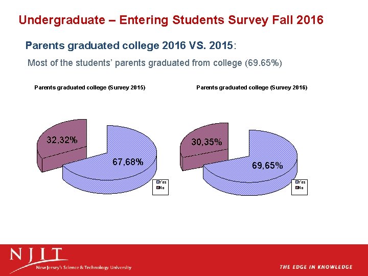 Undergraduate – Entering Students Survey Fall 2016 Parents graduated college 2016 VS. 2015: Most