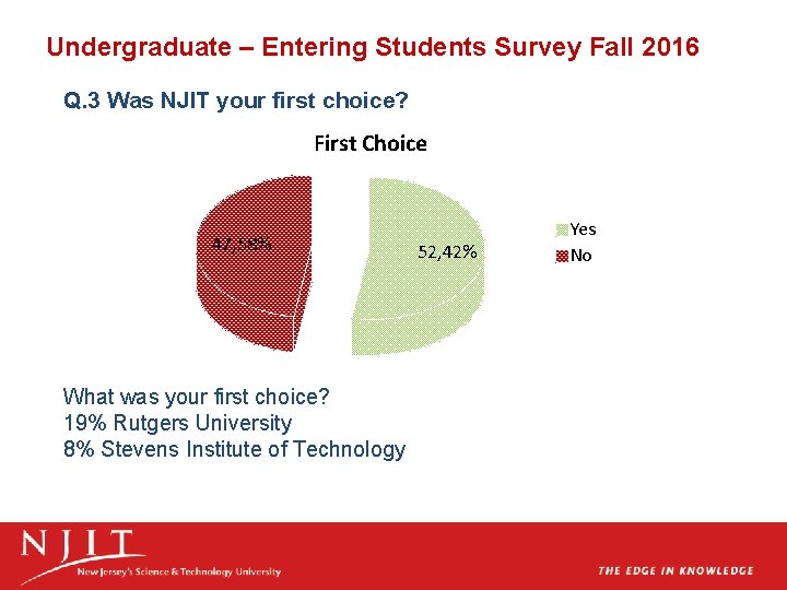 Undergraduate – Entering Students Survey Fall 2016 Q. 3 Was NJIT your first choice?