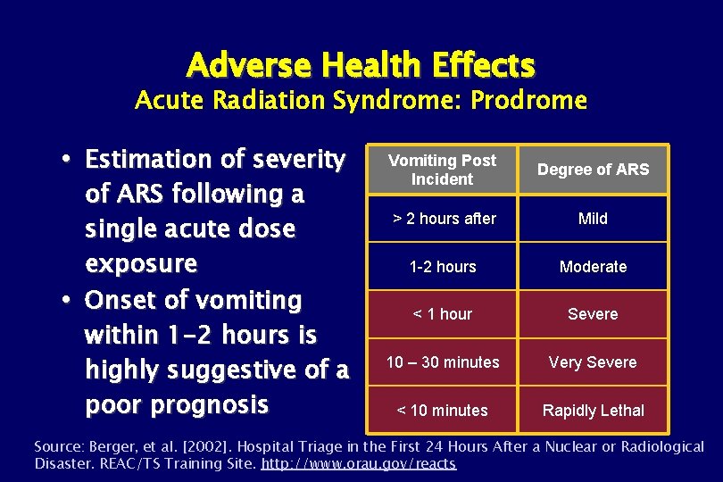 Adverse Health Effects Acute Radiation Syndrome: Prodrome Estimation of severity of ARS following a