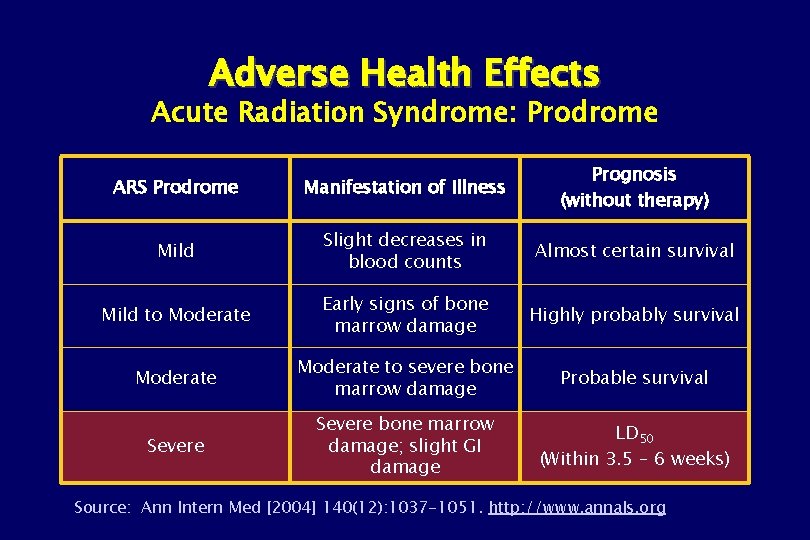 Adverse Health Effects Acute Radiation Syndrome: Prodrome ARS Prodrome Manifestation of Illness Prognosis (without