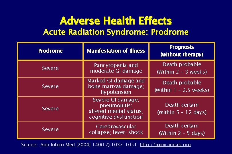 Adverse Health Effects Acute Radiation Syndrome: Prodrome Manifestation of Illness Prognosis (without therapy) Severe