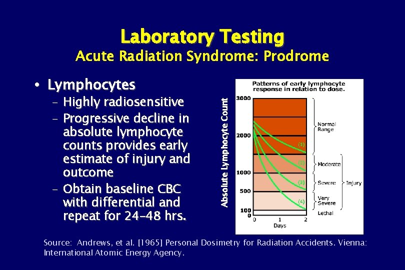 Laboratory Testing Acute Radiation Syndrome: Prodrome – Highly radiosensitive – Progressive decline in absolute