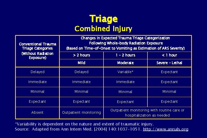Triage Combined Injury Conventional Trauma Triage Categories (Without Radiation Exposure) Changes in Expected Trauma