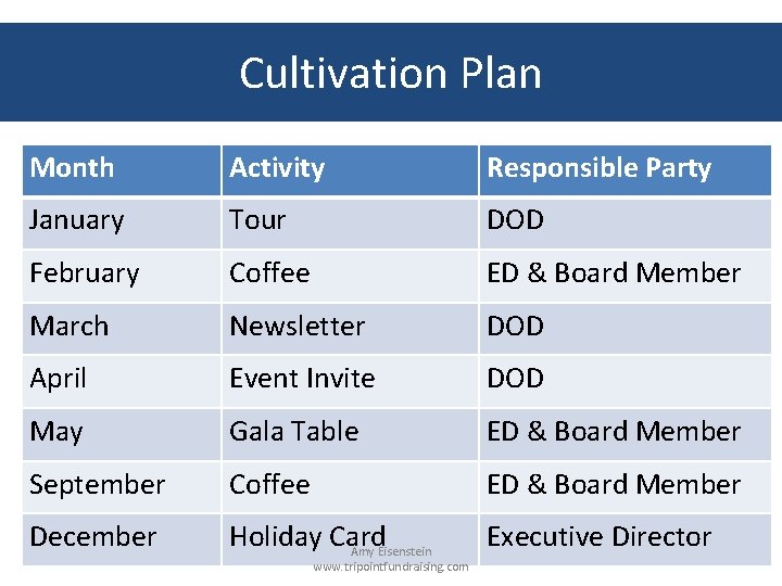 Cultivation Plan Month Activity Responsible Party January Tour DOD February Coffee ED & Board