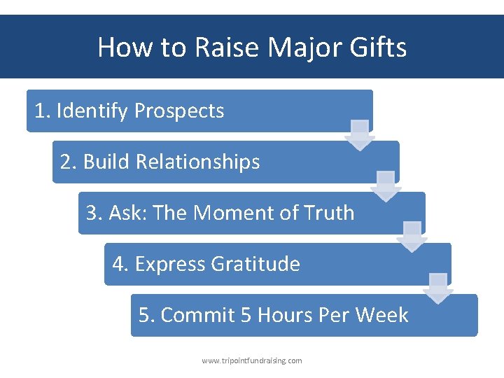 How to Raise Major Gifts 1. Identify Prospects 2. Build Relationships 3. Ask: The