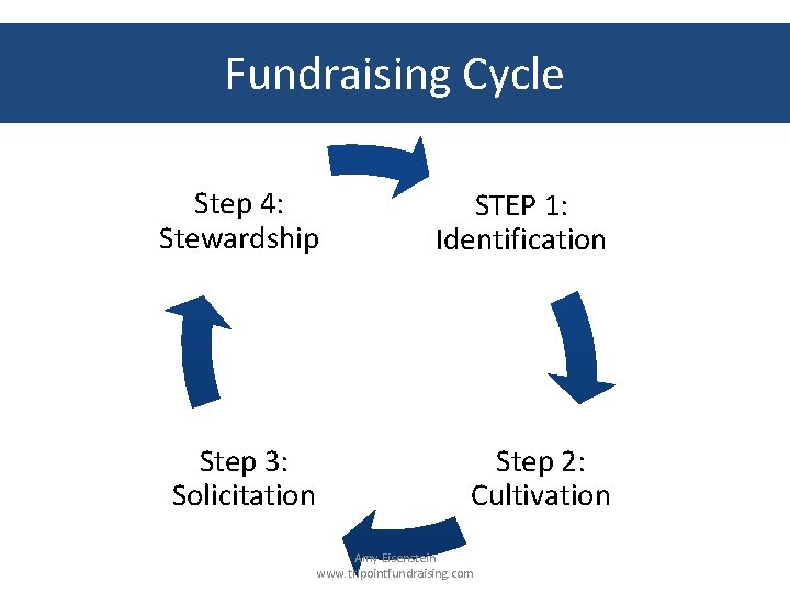 Fundraising Cycle Step 4: Stewardship STEP 1: Identification Step 3: Solicitation Step 2: Cultivation