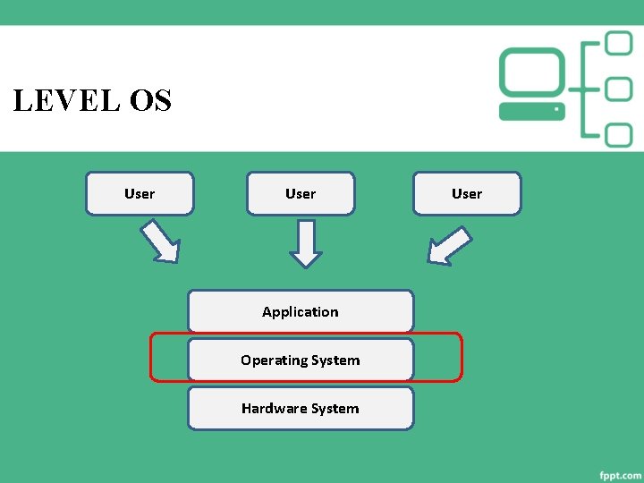 LEVEL OS User Application Operating System Hardware System User 