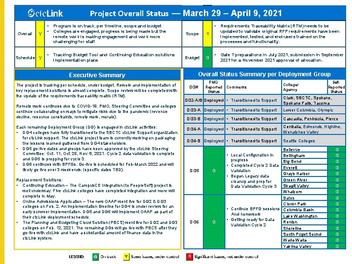 Project Overall Status — March 29 – April 9, 2021 Overall Y Schedule Y