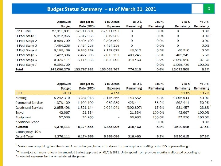 Budget Status Summary – as of March 31, 2021 G 8 