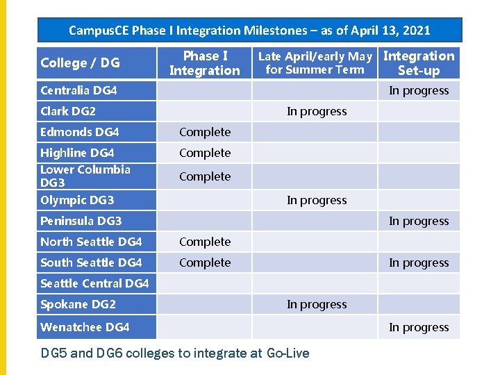 Campus. CE Phase I Integration Milestones – as of April 13, 2021 College /