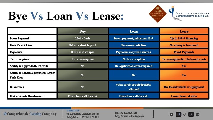 Bye Vs Loan Vs Lease: Buy Loan Lease 100% Cash Down payment, minimum 25% Bye Vs Loan Vs Lease: Buy Loan Lease 100% Cash Down payment, minimum 25%