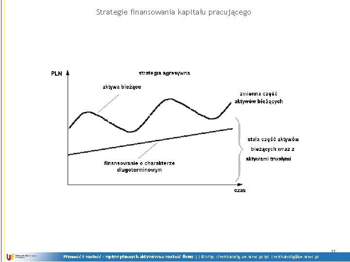 Strategie finansowania kapitału pracującego 12 Płynność i wartość - wpływ płynnych aktywów na wartość