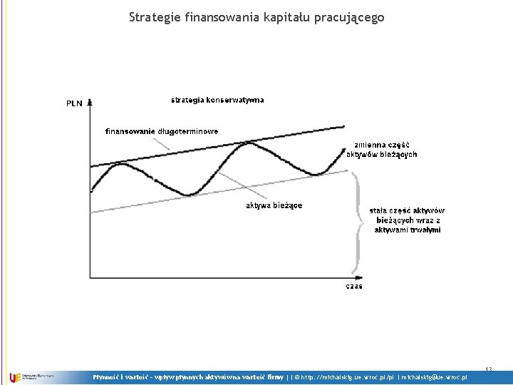 Strategie finansowania kapitału pracującego 13 Płynność i wartość - wpływ płynnych aktywów na wartość