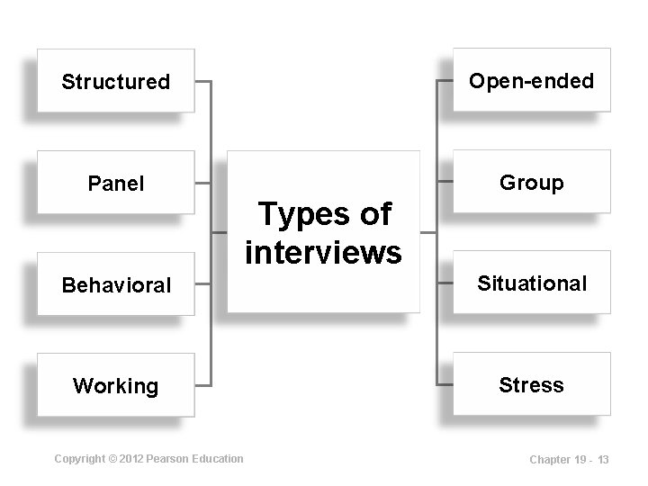 Structured Open-ended Panel Group Types of interviews Behavioral Situational Working Stress Copyright © 2012