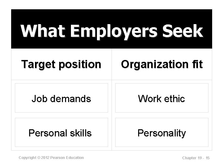 What Employers Seek Target position Organization fit Job demands Work ethic Personal skills Personality