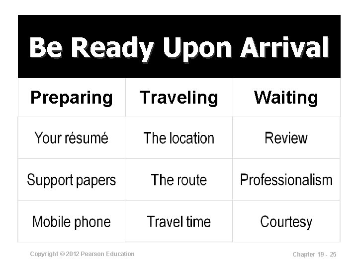 Be Ready Upon Arrival Preparing Copyright © 2012 Pearson Education Traveling Waiting Chapter 19