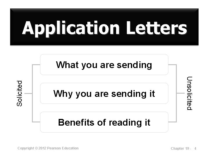 Application Letters Why you are sending it Unsolicited Solicited What you are sending Benefits
