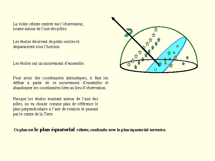 La voûte céleste centrée sur l’observateur, tourne autour de l’axe des pôles. Les étoiles