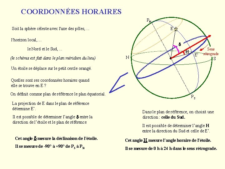 COORDONNÉES HORAIRES PN Soit la sphère céleste avec l'axe des pôles, . . .