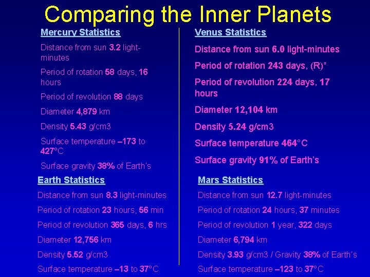 Comparing the Inner Planets Mercury Statistics Venus Statistics Distance from sun 3. 2 lightminutes